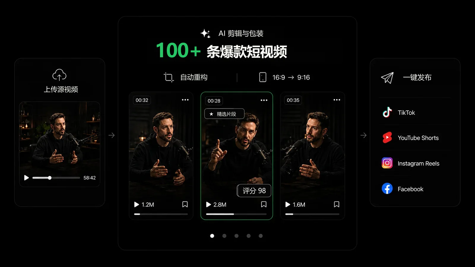 首页演示图展示上传一条长视频后,AI 生成多条短视频片段,并可一键发布到 TikTok、YouTube Shorts、Instagram Reels 和 Facebook。